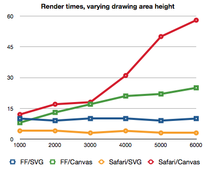 Performance on a large rendering context